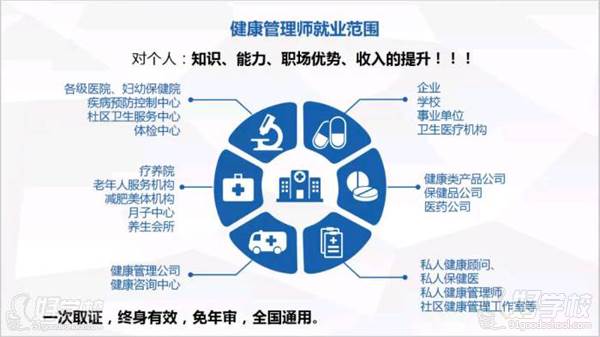深圳高級健康管理師考證輔導培訓班